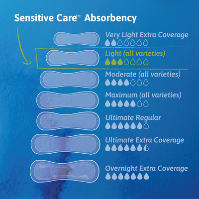 TENA® Sensitive Care Ultra Thin Incontinence Pads