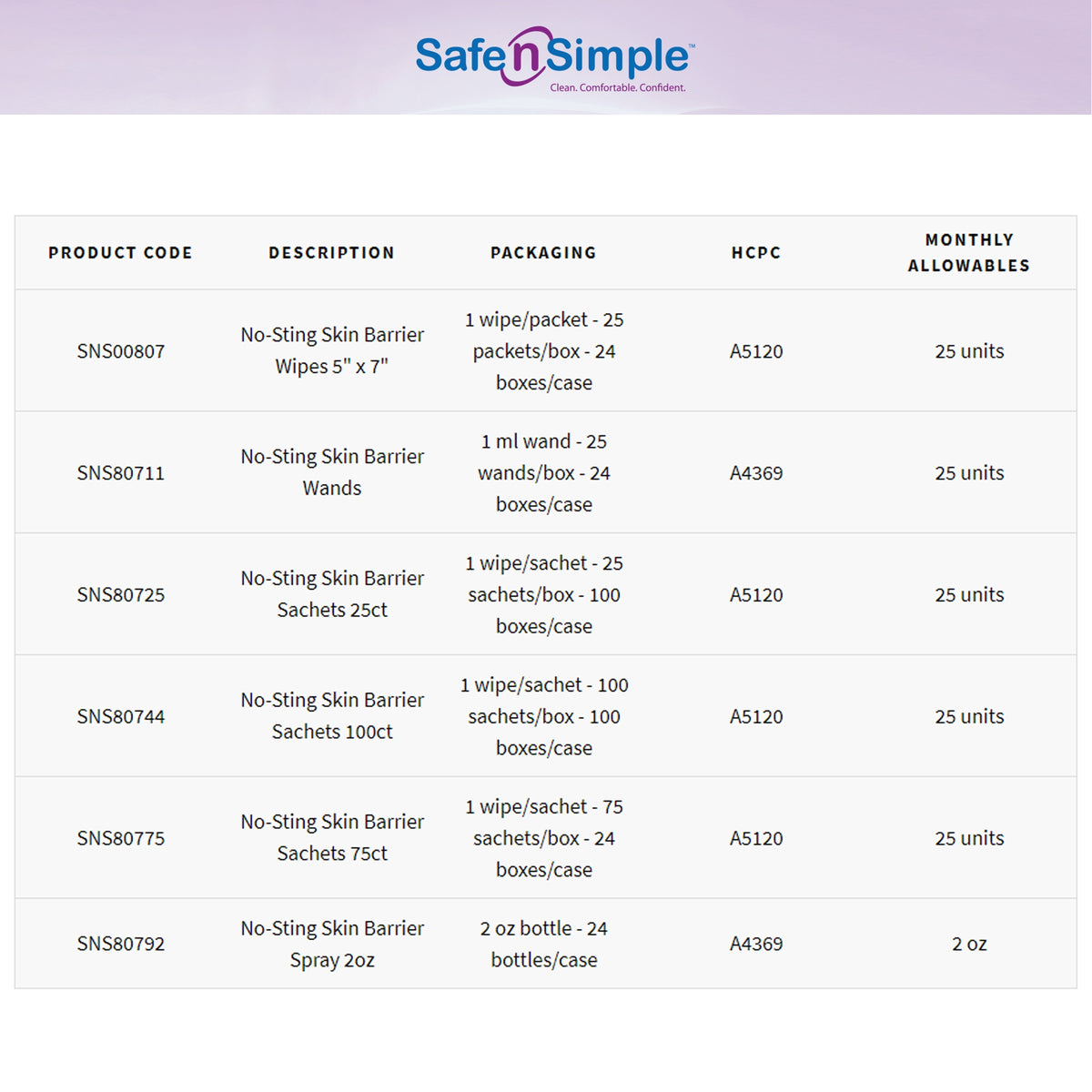 Safe N Simple No-Sting Skin Barrier Wipe 