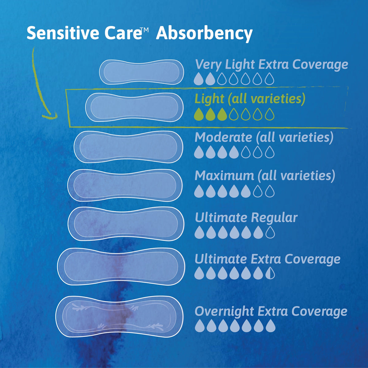 TENA® Sensitive Care Ultra Thin Incontinence Pads 